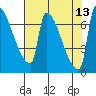 Vancouver I-205 Bridge tide chart for Friday, August 13, 2021