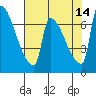 Vancouver I-205 Bridge tide chart for Saturday, August 14, 2021