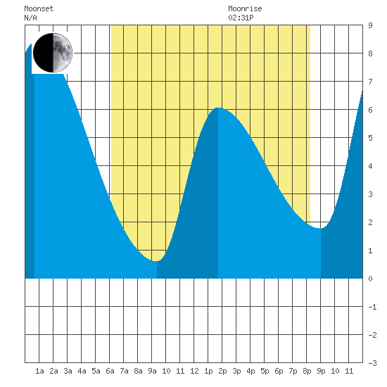 Vancouver I-205 Bridge tide chart for Sunday, August 15, 2021