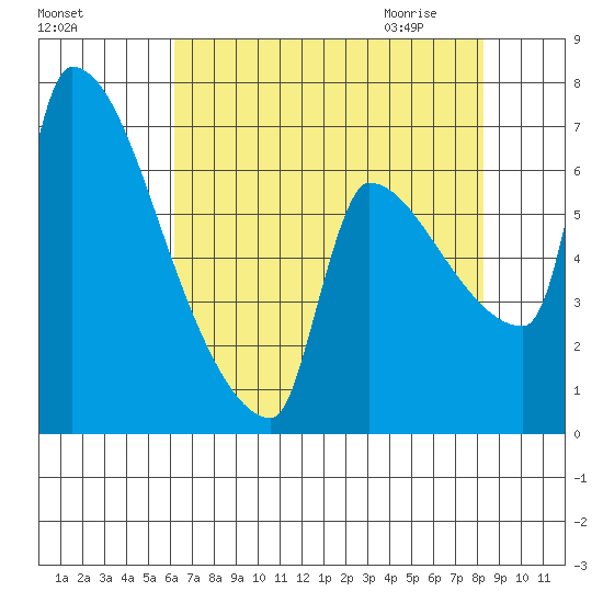 Vancouver I-205 Bridge tide chart for Monday, August 16, 2021
