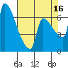 Vancouver I-205 Bridge tide chart for Monday, August 16, 2021