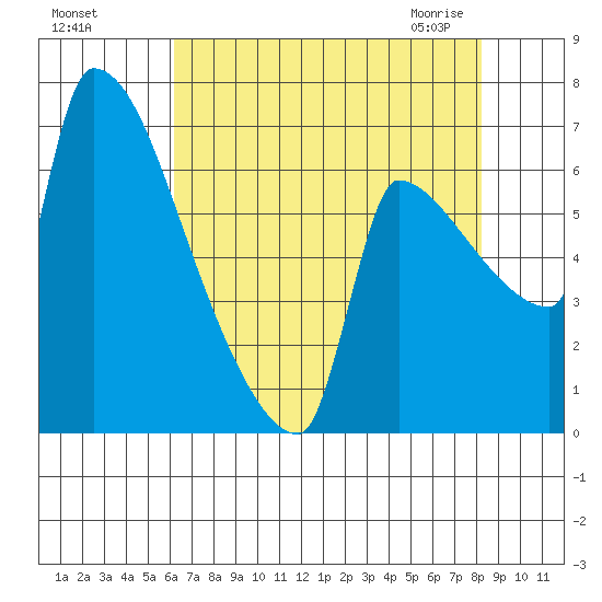 Vancouver I-205 Bridge tide chart for Tuesday, August 17, 2021