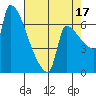Vancouver I-205 Bridge tide chart for Tuesday, August 17, 2021