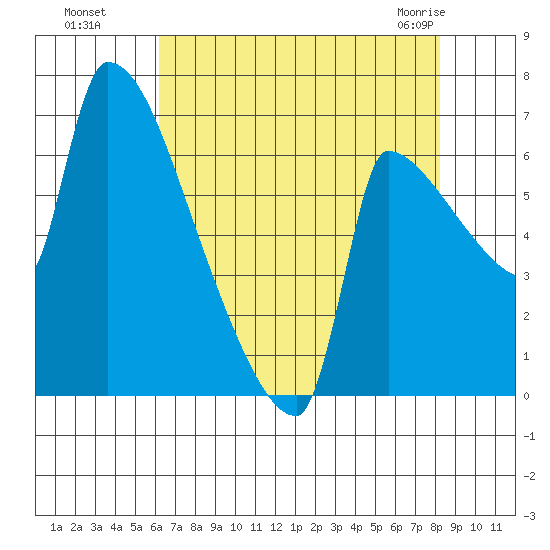Vancouver I-205 Bridge tide chart for Wednesday, August 18, 2021