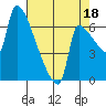 Vancouver I-205 Bridge tide chart for Wednesday, August 18, 2021
