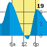 Vancouver I-205 Bridge tide chart for Thursday, August 19, 2021