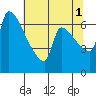 Vancouver I-205 Bridge tide chart for Sunday, August 1, 2021