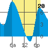 Vancouver I-205 Bridge tide chart for Friday, August 20, 2021