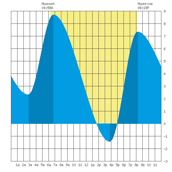 Vancouver I-205 Bridge tide chart for Saturday, August 21, 2021