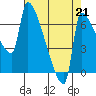 Vancouver I-205 Bridge tide chart for Saturday, August 21, 2021