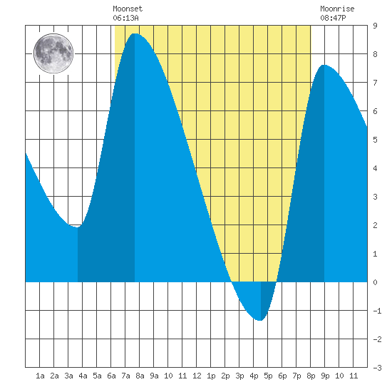 Vancouver I-205 Bridge tide chart for Sunday, August 22, 2021