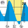 Vancouver I-205 Bridge tide chart for Sunday, August 22, 2021
