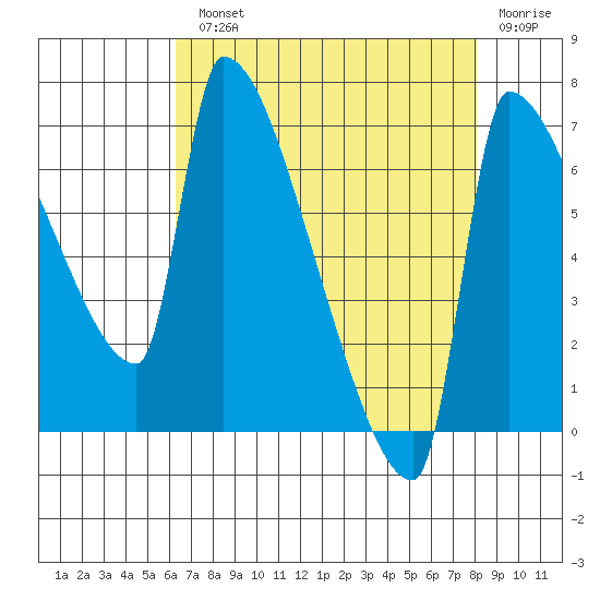 Vancouver I-205 Bridge tide chart for Monday, August 23, 2021