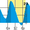 Vancouver I-205 Bridge tide chart for Monday, August 23, 2021