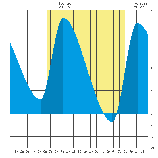 Vancouver I-205 Bridge tide chart for Tuesday, August 24, 2021