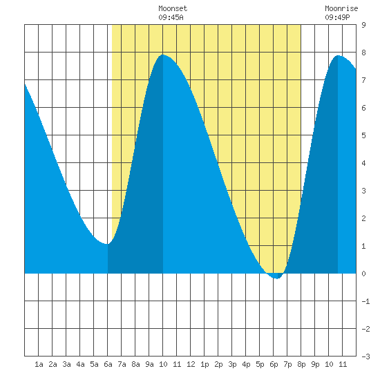 Vancouver I-205 Bridge tide chart for Wednesday, August 25, 2021