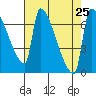 Vancouver I-205 Bridge tide chart for Wednesday, August 25, 2021