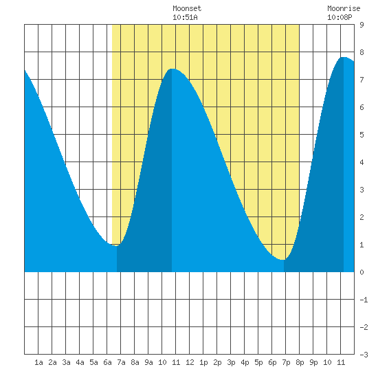 Vancouver I-205 Bridge tide chart for Thursday, August 26, 2021