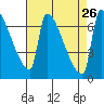 Vancouver I-205 Bridge tide chart for Thursday, August 26, 2021