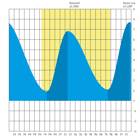 Vancouver I-205 Bridge tide chart for Friday, August 27, 2021