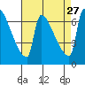 Vancouver I-205 Bridge tide chart for Friday, August 27, 2021