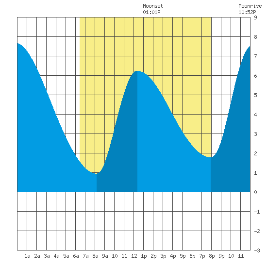 Vancouver I-205 Bridge tide chart for Saturday, August 28, 2021