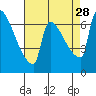 Vancouver I-205 Bridge tide chart for Saturday, August 28, 2021