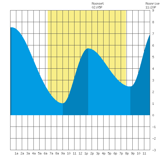 Vancouver I-205 Bridge tide chart for Sunday, August 29, 2021