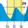 Vancouver I-205 Bridge tide chart for Sunday, August 29, 2021