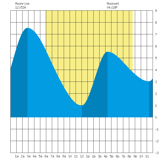 Vancouver I-205 Bridge tide chart for Monday, August 2, 2021