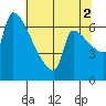 Vancouver I-205 Bridge tide chart for Monday, August 2, 2021