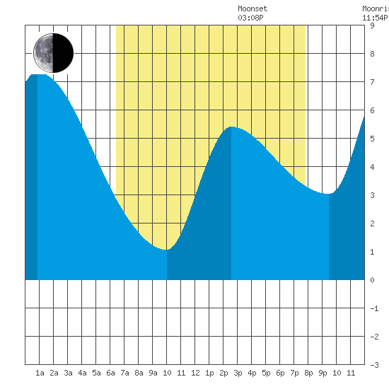 Vancouver I-205 Bridge tide chart for Monday, August 30, 2021