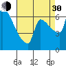 Vancouver I-205 Bridge tide chart for Monday, August 30, 2021