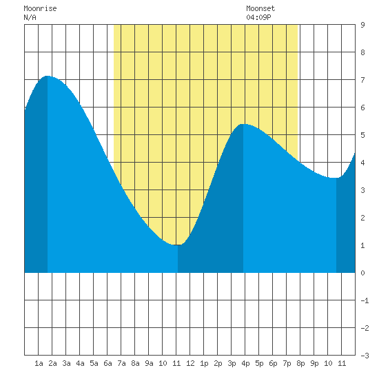 Vancouver I-205 Bridge tide chart for Tuesday, August 31, 2021