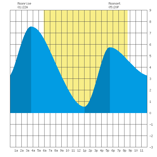 Vancouver I-205 Bridge tide chart for Tuesday, August 3, 2021