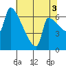 Vancouver I-205 Bridge tide chart for Tuesday, August 3, 2021