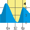 Vancouver I-205 Bridge tide chart for Wednesday, August 4, 2021