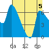 Vancouver I-205 Bridge tide chart for Thursday, August 5, 2021