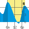 Vancouver I-205 Bridge tide chart for Friday, August 6, 2021