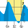 Vancouver I-205 Bridge tide chart for Saturday, August 7, 2021