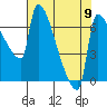 Vancouver I-205 Bridge tide chart for Monday, August 9, 2021