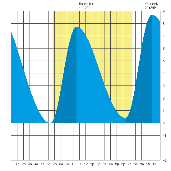 Vancouver I-205 Bridge tide chart for Friday, September 10, 2021