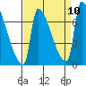 Vancouver I-205 Bridge tide chart for Friday, September 10, 2021