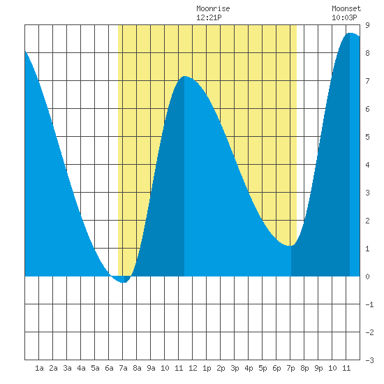 Vancouver I-205 Bridge tide chart for Saturday, September 11, 2021