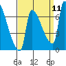 Vancouver I-205 Bridge tide chart for Saturday, September 11, 2021