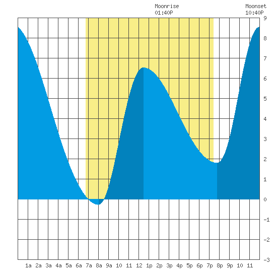 Vancouver I-205 Bridge tide chart for Sunday, September 12, 2021