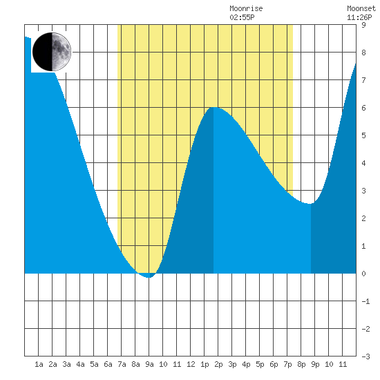 Vancouver I-205 Bridge tide chart for Monday, September 13, 2021