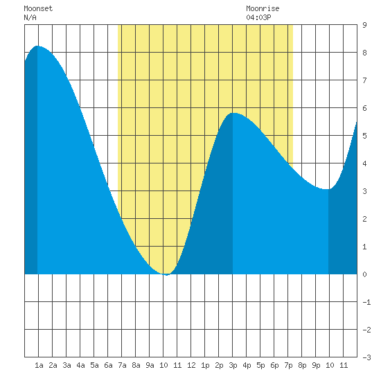 Vancouver I-205 Bridge tide chart for Tuesday, September 14, 2021