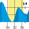 Vancouver I-205 Bridge tide chart for Tuesday, September 14, 2021