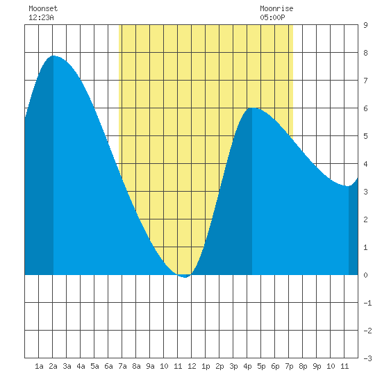 Vancouver I-205 Bridge tide chart for Wednesday, September 15, 2021
